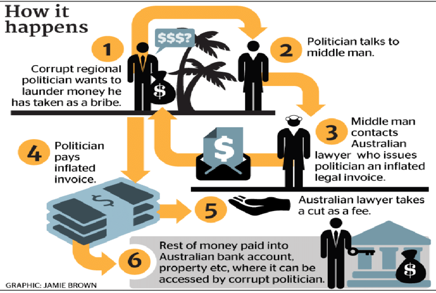 laundering-of-corrupt-funds-from-PNG-through-to-Australia.png