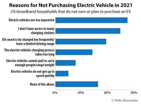 Chart_PA_Reasons_Not_Purchasing_Electric_Vehicle_2021.jpg