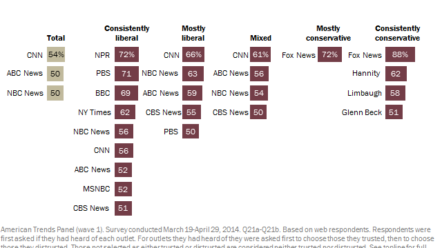 pew_media_trust-SILICON-VALLEY-MANIPULATES-ELECTIONS-640x360.png