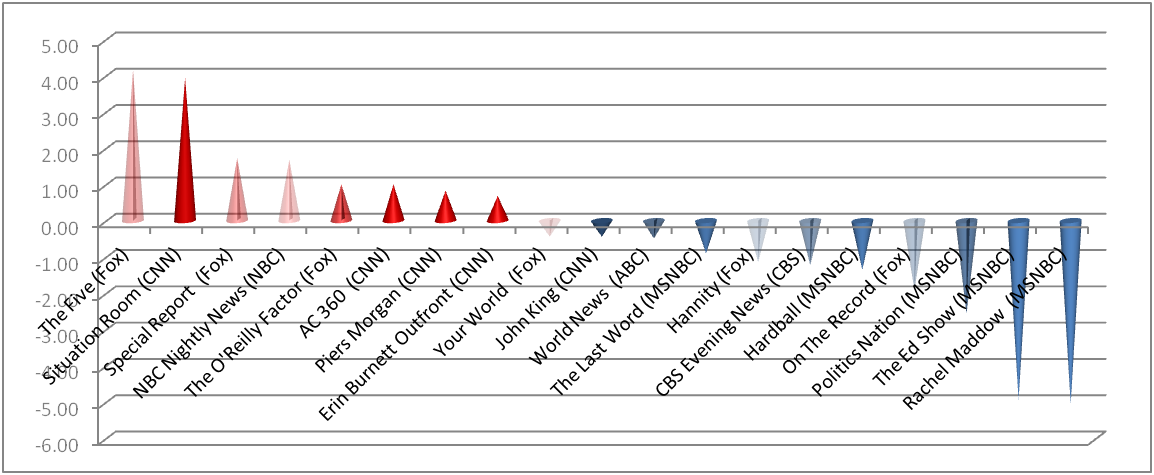 slant-show-chart2-011612-r2_The_Silicon_Valley_Cartel_Coordinates_Fake_News_Production.png