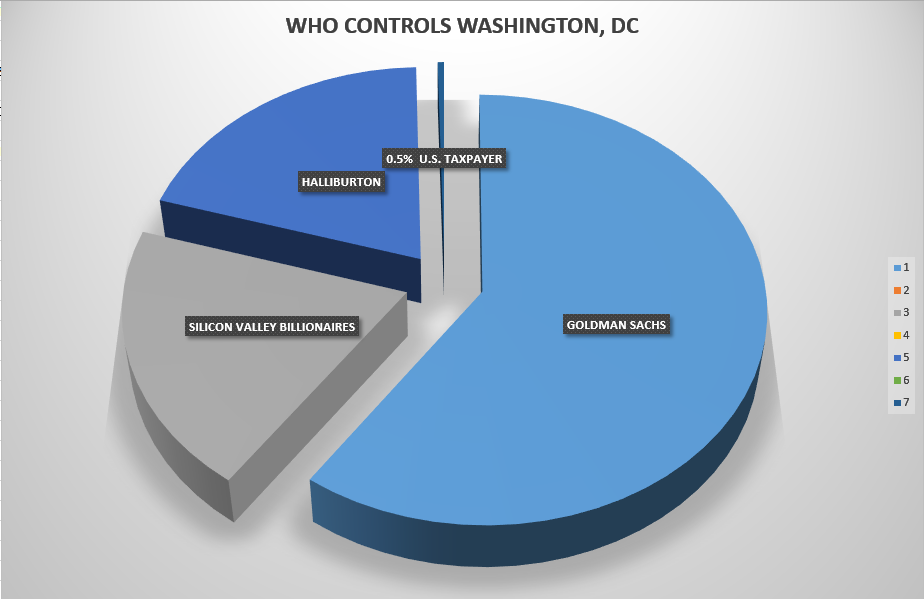 WHO-CONTROLS-WASHINGTON
Keywords: Rare Earth Mines Of Afghanistan, New America Foundation Corruption, Obama, Obama Campaign Finance, Obama FEC violations, Palo Alto Mafia, Paypal Mafia, Pelosi Corruption, Political bribes, Political Insider,  Eric Schmidts Sex Penthouse, SEC Investigation