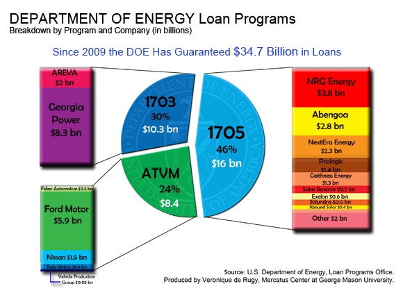 DOE-Loan-Programs-Chart-580 ELON MUSK IS A CROOK AND SCAMMER
Keywords: Rare Earth Mines Of Afghanistan, New America Foundation Corruption, Obama, Obama Campaign Finance, Obama FEC violations, Palo Alto Mafia, Paypal Mafia, Pelosi Corruption, Political bribes, Political Insider,  Eric Schmidts Sex Penthouse, SEC Investigation