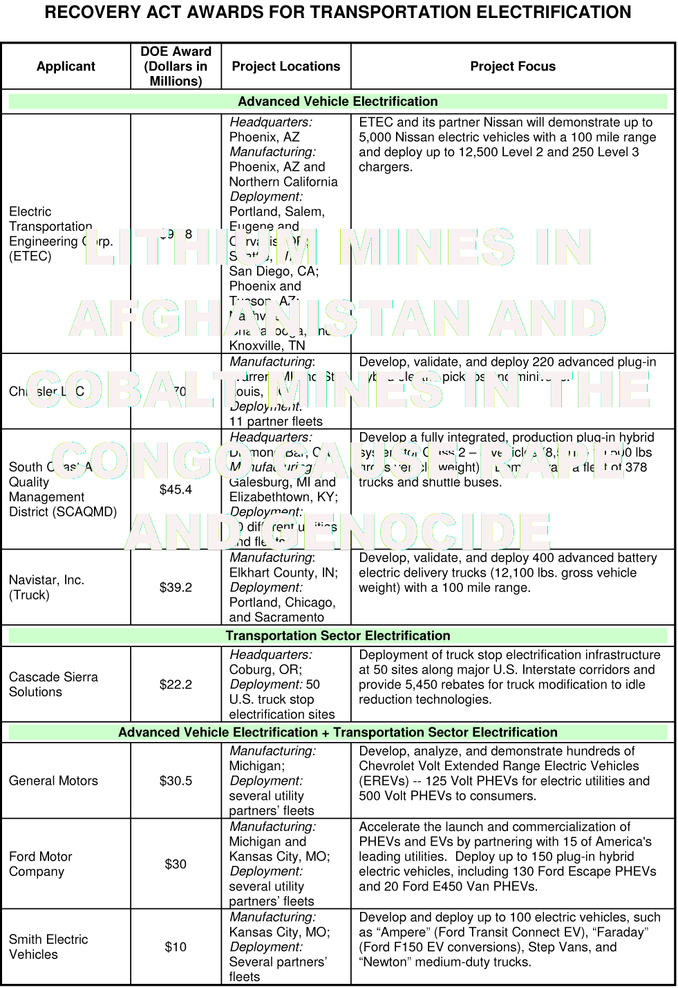 AFGHAN-LITHIUM-SCAM-
Keywords: Rare Earth Mines Of Afghanistan, New America Foundation Corruption, Obama, Obama Campaign Finance, Obama FEC violations, Palo Alto Mafia, Paypal Mafia, Pelosi Corruption, Political bribes, Political Insider,  Eric Schmidts Sex Penthouse, SEC Investigation