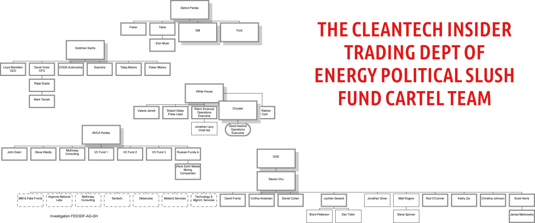 CHARTGJURY22  Silicon Valley Tech Oligarchs And Their Operatives ARE The Deep State
Keywords: Rare Earth Mines Of Afghanistan, New America Foundation Corruption, Obama, Obama Campaign Finance, Obama FEC violations, Palo Alto Mafia, Paypal Mafia, Pelosi Corruption, Political bribes, Political Insider,  Eric Schmidts Sex Penthouse, SEC Investigation