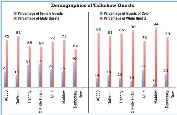 Demographics-of-Cable-News_FAIR_hartChart2  Silicon Valley Tech Oligarchs And Their Operatives ARE The Deep State
Keywords: Rare Earth Mines Of Afghanistan, New America Foundation Corruption, Obama, Obama Campaign Finance, Obama FEC violations, Palo Alto Mafia, Paypal Mafia, Pelosi Corruption, Political bribes, Political Insider,  Eric Schmidts Sex Penthouse, SEC Investigation