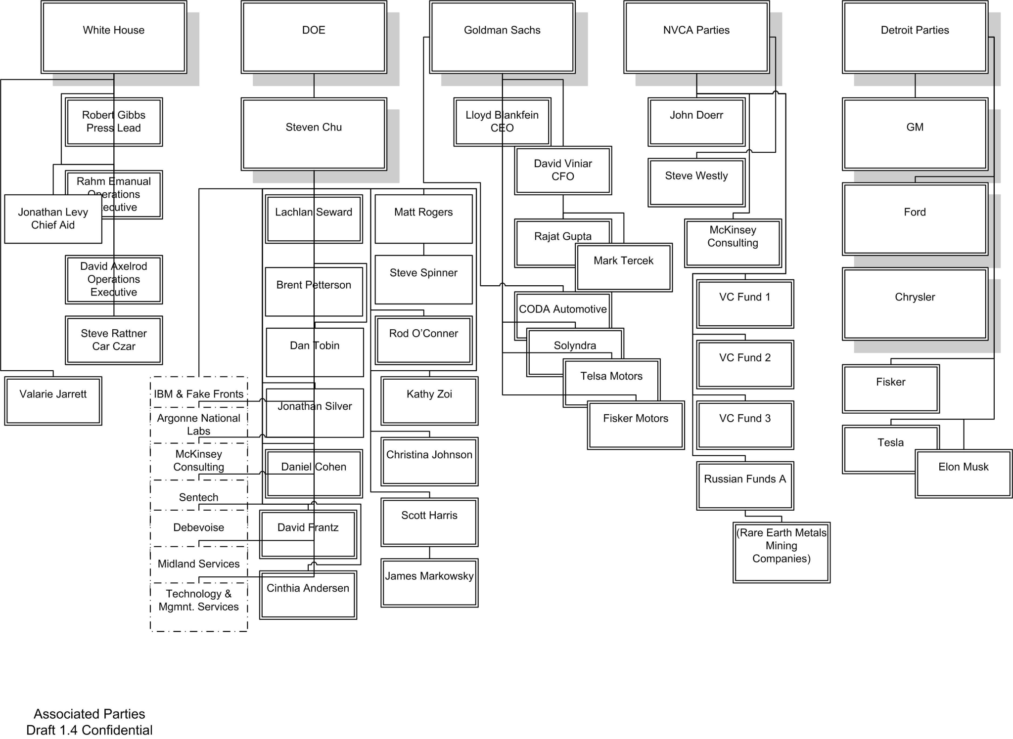 Drawing2  Silicon Valley Tech Oligarchs And Their Operatives ARE The Deep State
Keywords: Rare Earth Mines Of Afghanistan, New America Foundation Corruption, Obama, Obama Campaign Finance, Obama FEC violations, Palo Alto Mafia, Paypal Mafia, Pelosi Corruption, Political bribes, Political Insider,  Eric Schmidts Sex Penthouse, SEC Investigation