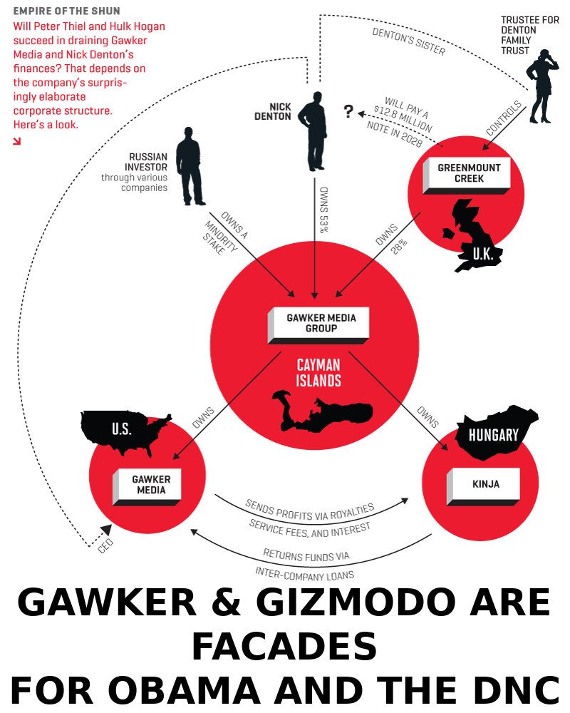 GAWKER GIZMODO WORK FOR OBAMA Deep State Silicon Valley Oligarchs Hire Assassins And Defamation Attackers
Keywords: Rare Earth Mines Of Afghanistan, New America Foundation Corruption, Obama, Obama Campaign Finance, Obama FEC violations, Palo Alto Mafia, Paypal Mafia, Pelosi Corruption, Political bribes, Political Insider,  Eric Schmidts Sex Penthouse, SEC Investigation