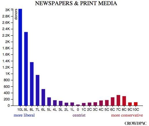 chart-media-liberal-bias-MEDIA-MANIPULATORS
Keywords: Rare Earth Mines Of Afghanistan, New America Foundation Corruption, Obama, Obama Campaign Finance, Obama FEC violations, Palo Alto Mafia, Paypal Mafia, Pelosi Corruption, Political bribes, Political Insider,  Eric Schmidts Sex Penthouse, SEC Investigation